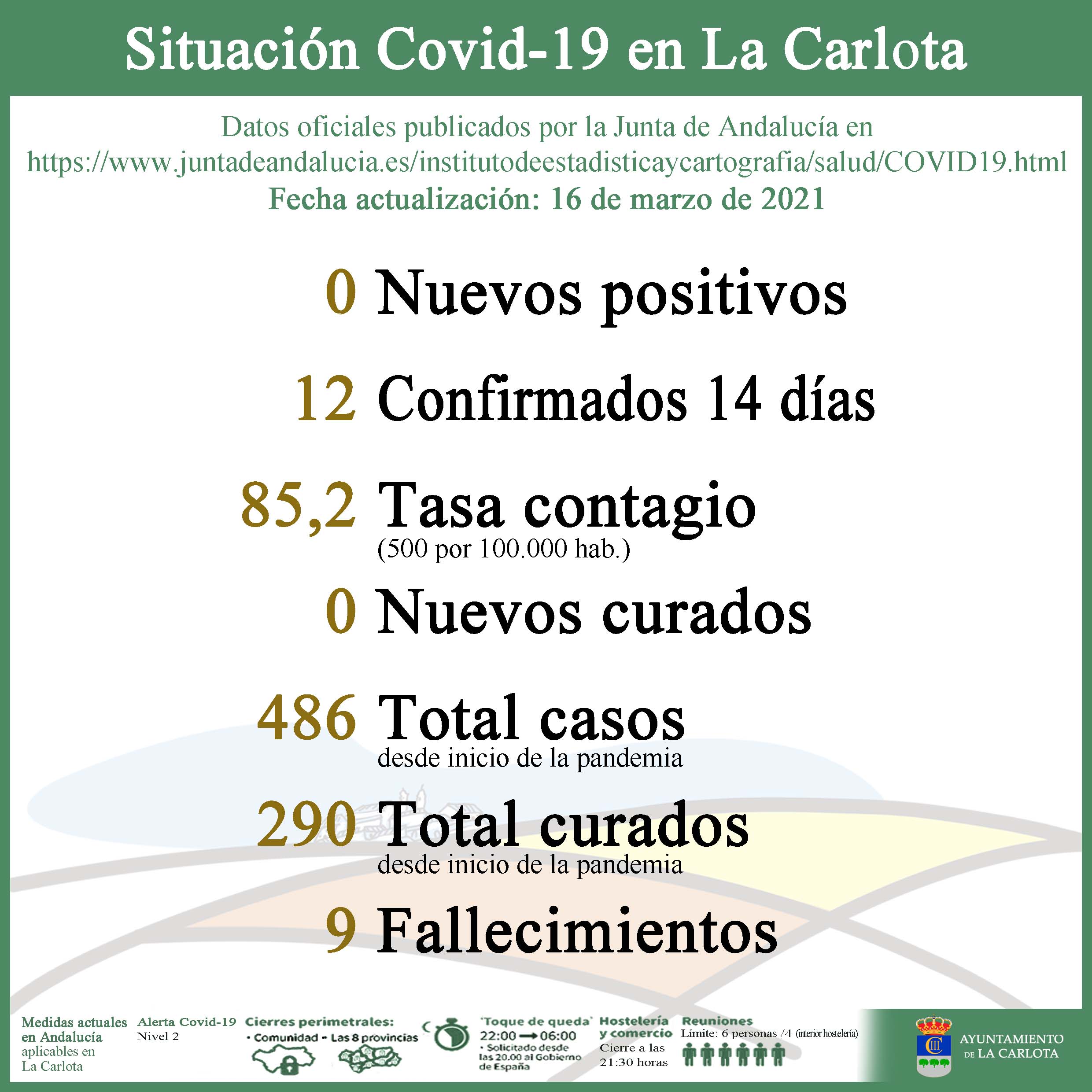Datos detallados de la situación COVID el día 16 de Marzo de 2021