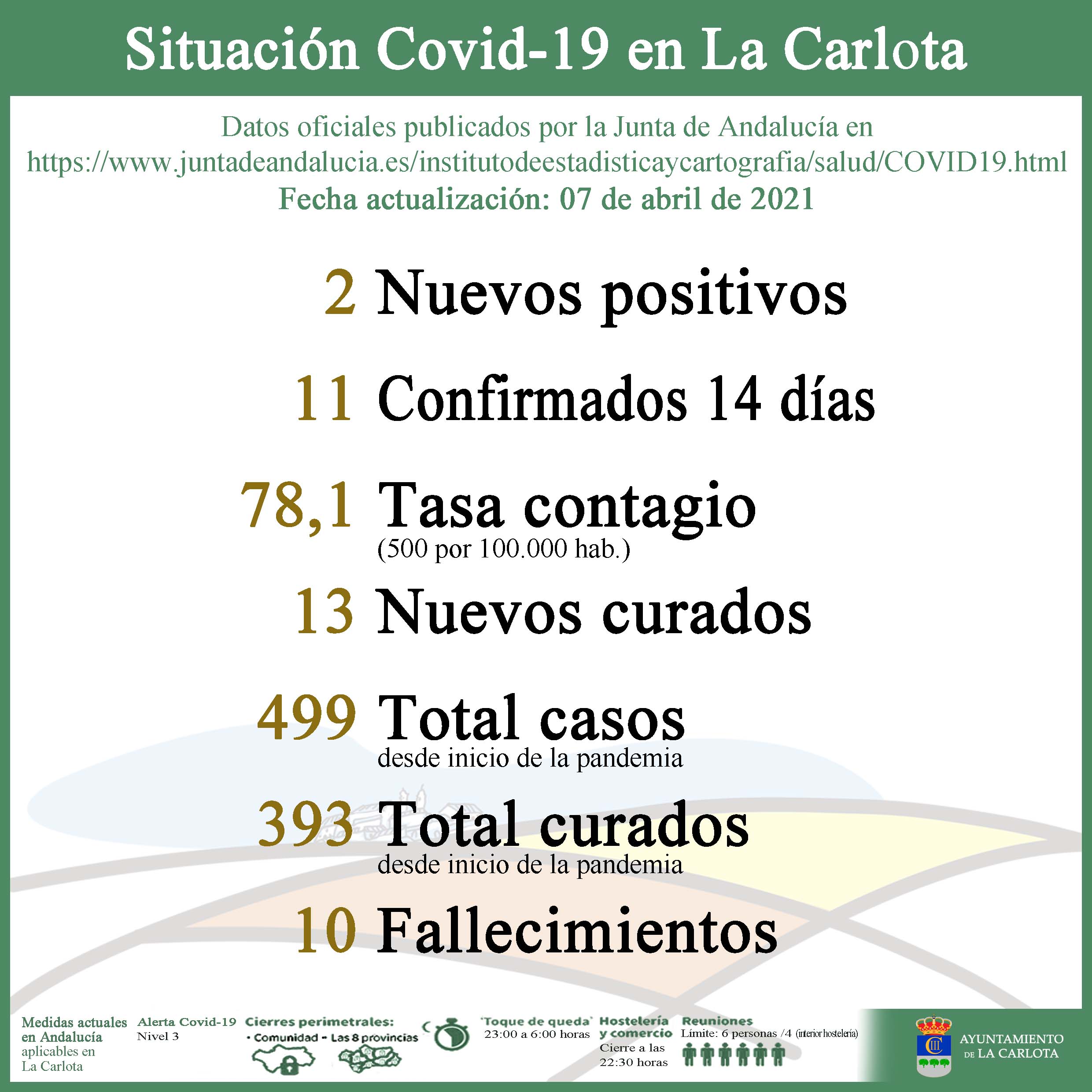 Datos Covid-19- 21-04-07