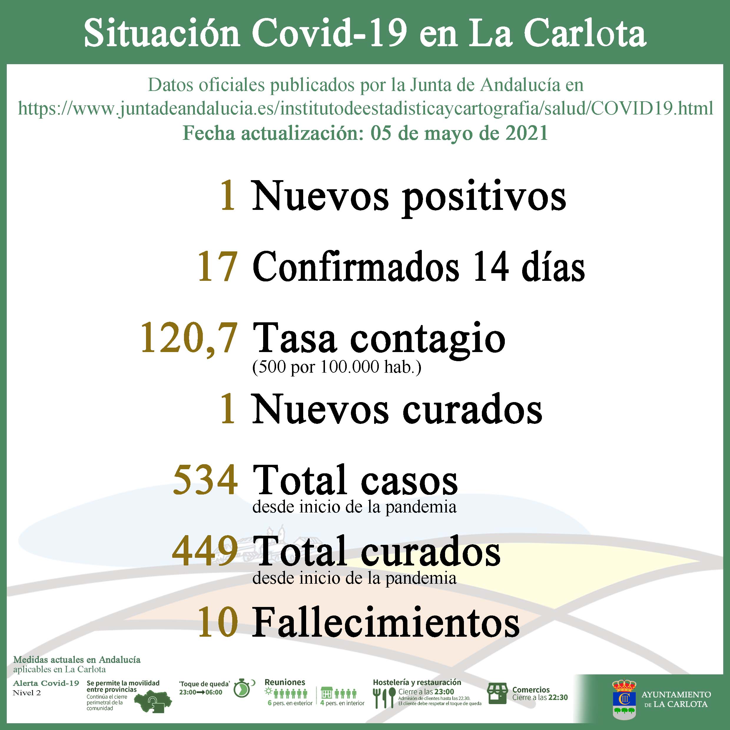Datos Covid-19- 21-05-05
