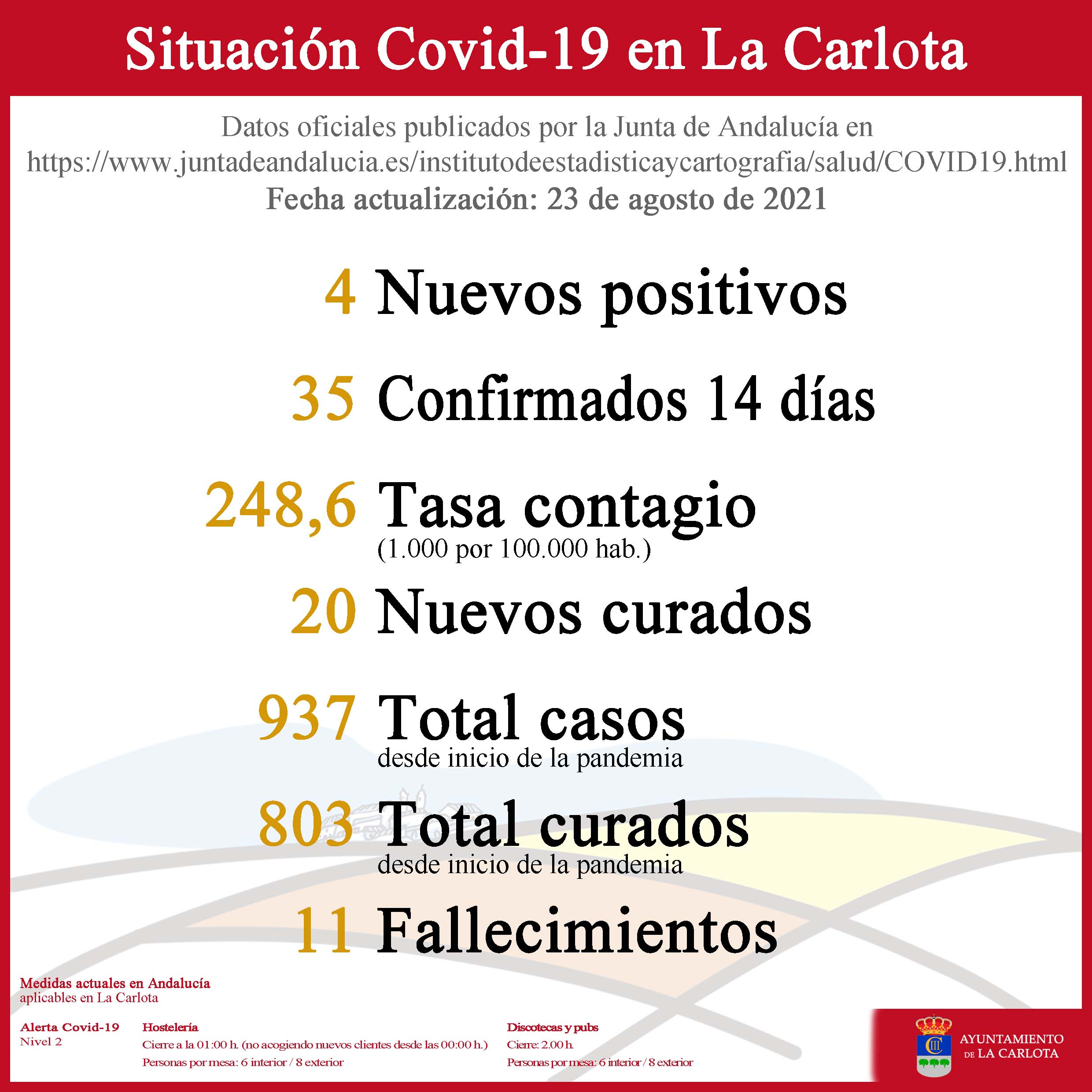 Datos Covid-19- 21-08-23