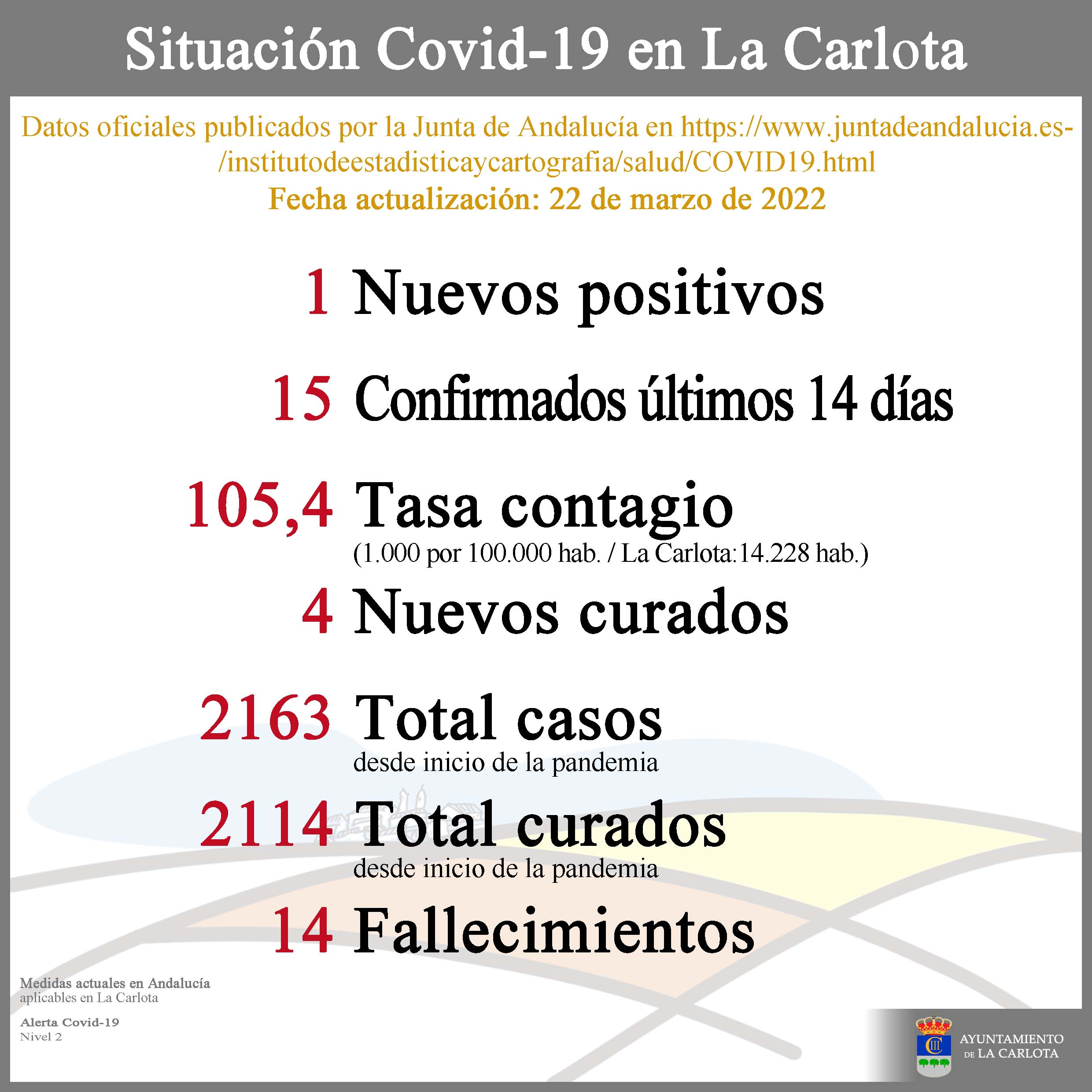 Datos Covid-19 22-03-22